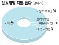 지에스(GS)25 의왕삼호 | GS홈쇼핑 공격한 SC펀더멘털, 삼호개발도 옥죈다