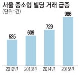 임대수익 年5%가 어디냐…중소형 빌딩 주목