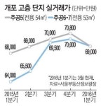 개포 고층단지 재건축 막오른다