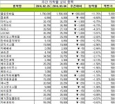 [장외주식 주간시황] 옐로모바일 11.76% 내린 150만원으로 주간 최고 하락률 기록