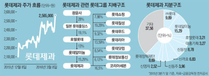 롯데제과, 식품총괄 중간지주사 되나