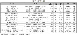 [MK분양캘린더] 4천여 가구 청약 접수... 건설사 분양일정 잡기 어렵네