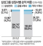 삼성 금융4社, 이젠 그룹 먹여살린다
