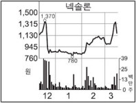 태양광산업 부활 기대…넥솔론 매각 재추진