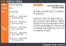 [실시간 거래]서울 중심 자리…중구 신당동 `남산타운아파트`, 전용 84.88㎡ 5.1억 원 전세 거래완료
