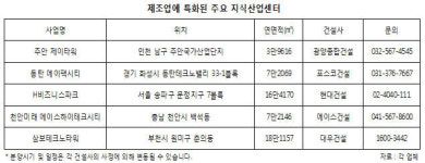 4050세대 창업 늘며 지식산업센터 분양률 `쑥`