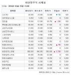 [장외주식시황] 레이언스, 수요예측 마지막 날 ↑… 에이프로젠, 해외판권 계약 소식에 ↑