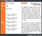 [실시간 거래]향후 마곡지구 인프라 공유… 강서구 내발산동 `우장산힐스테이트`, 5억 250만 원 매매 완료