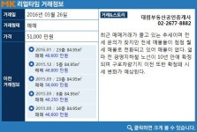 [실시간 거래]광명지하철 사실상 확정… `신도림대림1,2차`, 84.95㎡ 매매 5.1억 원 거래완료