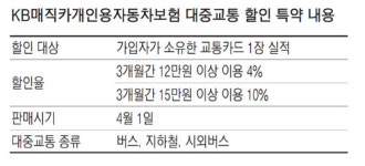 [Hot 금융신상품] KB손보 `매직카개인용자동차보험`