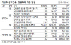 홍제원 아이파크 등 5800가구 청약