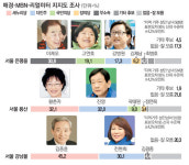 0.1%P차…與탈당 진영 - 황춘자 초박빙