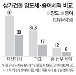 양도세 부담 고액상가 매물 실종