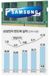 삼성전자, 10나노 D램 세계 최초 양산체제 구축