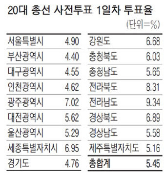 사전투표 첫날 투표율 5.45%…2년전 지방선거때보다 높아