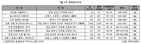 [MK분양캘린더] 총선 주간 6천2백여 가구 청약··· 모델하우스 개관 7곳