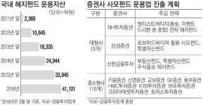 증권사 13곳 연내 헤지펀드 내놓는다