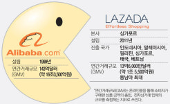 알리바바, 아세안 전자상거래시장 삼켰다