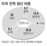 GM·페이스북·월마트 풍력이 좋아요