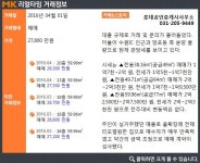 [실시간 거래]삼성전자 수원디지털본사 이전효과 `톡톡`… 수원시 영통구 `벽적골롯데`아파트, 2억 7,800만 원 매매완료