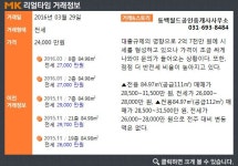 [실시간 거래]용인시 기흥구 동백동 `호수마을자연앤데시앙`, 2.4억 원 전세거래 완료
