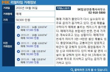 [실시간 거래]성북구 종암동 `종암SK뷰2차`아파트, 5억 8,500만 원 매매완료
