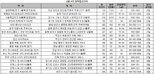 [MK분양캘린더] 지방 대출규제 앞두고 청약물량 급증··· 분양시장 전망 분분