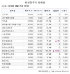 [장외주식시황] 옐로모바일, 티맥스소프트 ↓