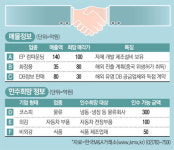 [M&A 매물장터] 300억 물류회사 찾는 상장기업, 기능성 천연 화장품업체 매물로
