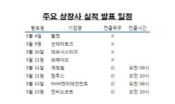 게임업계, 실적 발표 러시…4일 웹젠 시작으로 둘째주에 `집중`