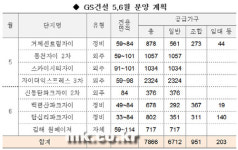 GS건설, 6월까지 자이 8개 단지 7866가구 공급