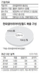 한화갤러리아타임월드, 면세점 본격 가동 하반기부터 실적개선