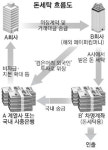 해외로 간 돈들의 숨바꼭질…갈수록 교묘해지는 `세탁의 기술`
