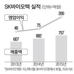 SK바이오텍 의약품 생산 5배 늘린다