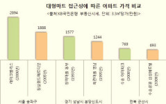 대우건설, 대형마트 입점 호재 군산 ‘디오션시티 푸르지오’ 분양