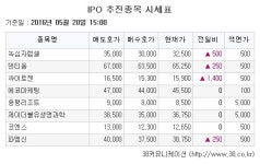 [장외주식시황] 싸이토젠, 이틀 연속 ‘급등’
