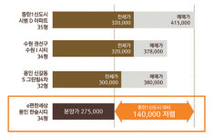 [돈되는 분양] 경부 주거벨트 수혜단지 `e편한세상 용인 한숲시티`