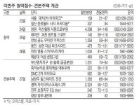 전국 14곳 1만2천가구 청약