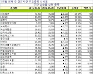 [장외주식 주간시황] IPO심사 청구기업 싸이토젠은 21.37% 올라 주간 최고 상승률 기록