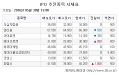 [장외주식시황] 에이프로젠 ‘신고가 경신’…에코마이스터 ↑