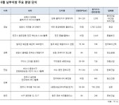 칠곡 왜관, 여수 등 남부지방 1만여가구 분양 예정