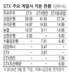 STX중공업·STX도 법정관리 간다