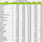 [장외주식 주간시황] IPO주 녹십자랩셀, 에코마케팅, 파멥신, 에이프로젠 등 상승 기록
