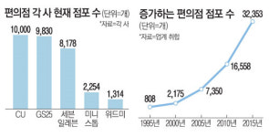 편의점 CU, 1만호점 시대 개막