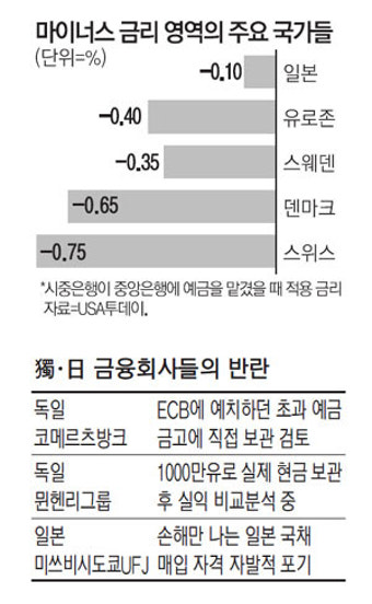 마이너스금리에 `반란` 일으킨 은행들