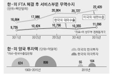 서비스부문에선 美 100억弗 흑자