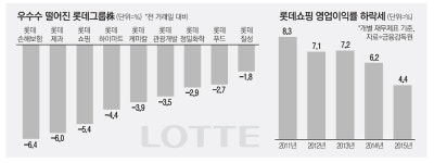 롯데그룹주 시가총액 1조 허공으로