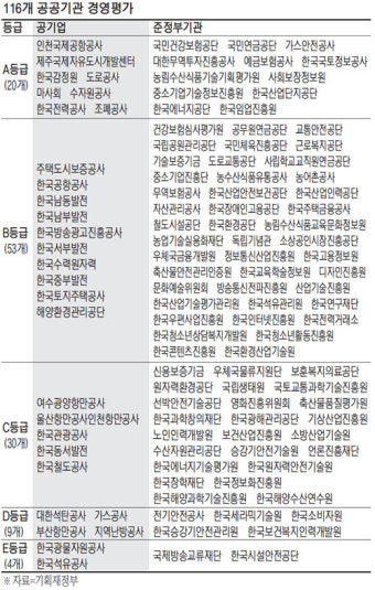 광물·석유公등 낙제점 13곳 `NO 성과급`