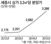 세종시 두 얼굴…아파트 `훨훨` 상가 `헉헉`