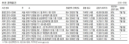 [경매·공매물건] 역삼동 133.17㎡ 아파트 11억7600만원